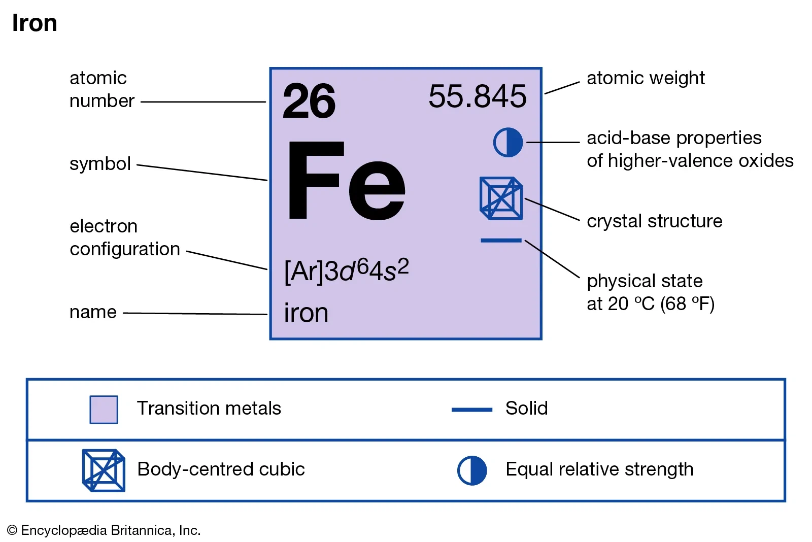 Propietats físiques i químiques de metall de ferro